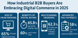 How Industrial B2B Buyers Are Embracing Digital Commerce in 2025 Industrial B2B Buyers