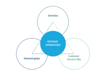 Why B2B Companies Need a Revenue Operations Strategy Why B2B Companies Need a Revenue Operations Strategy