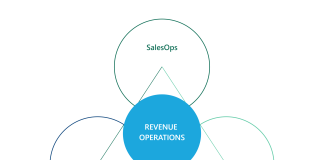 Why B2B Companies Need a Revenue Operations Strategy Why B2B Companies Need a Revenue Operations Strategy