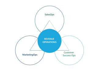 Why B2B Companies Need a Revenue Operations Strategy