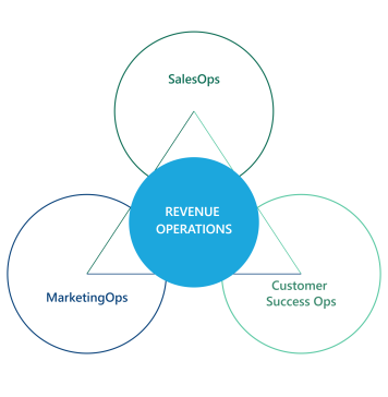 Why B2B Companies Need a Revenue Operations Strategy Why B2B Companies Need a Revenue Operations Strategy