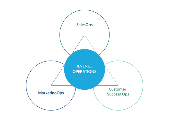Why B2B Companies Need a Revenue Operations Strategy Why B2B Companies Need a Revenue Operations Strategy